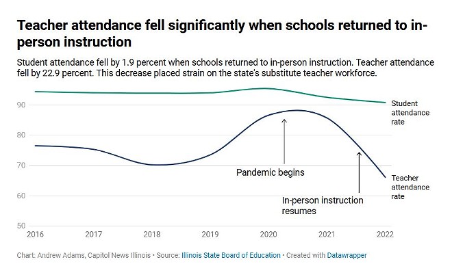 Illinois’ educator workforce improves, but teacher shortages persist in some areas
