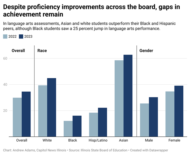 Latest state school report card shows proficiency gains, but persistent gaps on racial lines