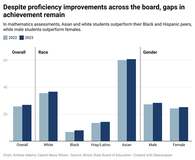 Latest state school report card shows proficiency gains, but persistent gaps on racial lines